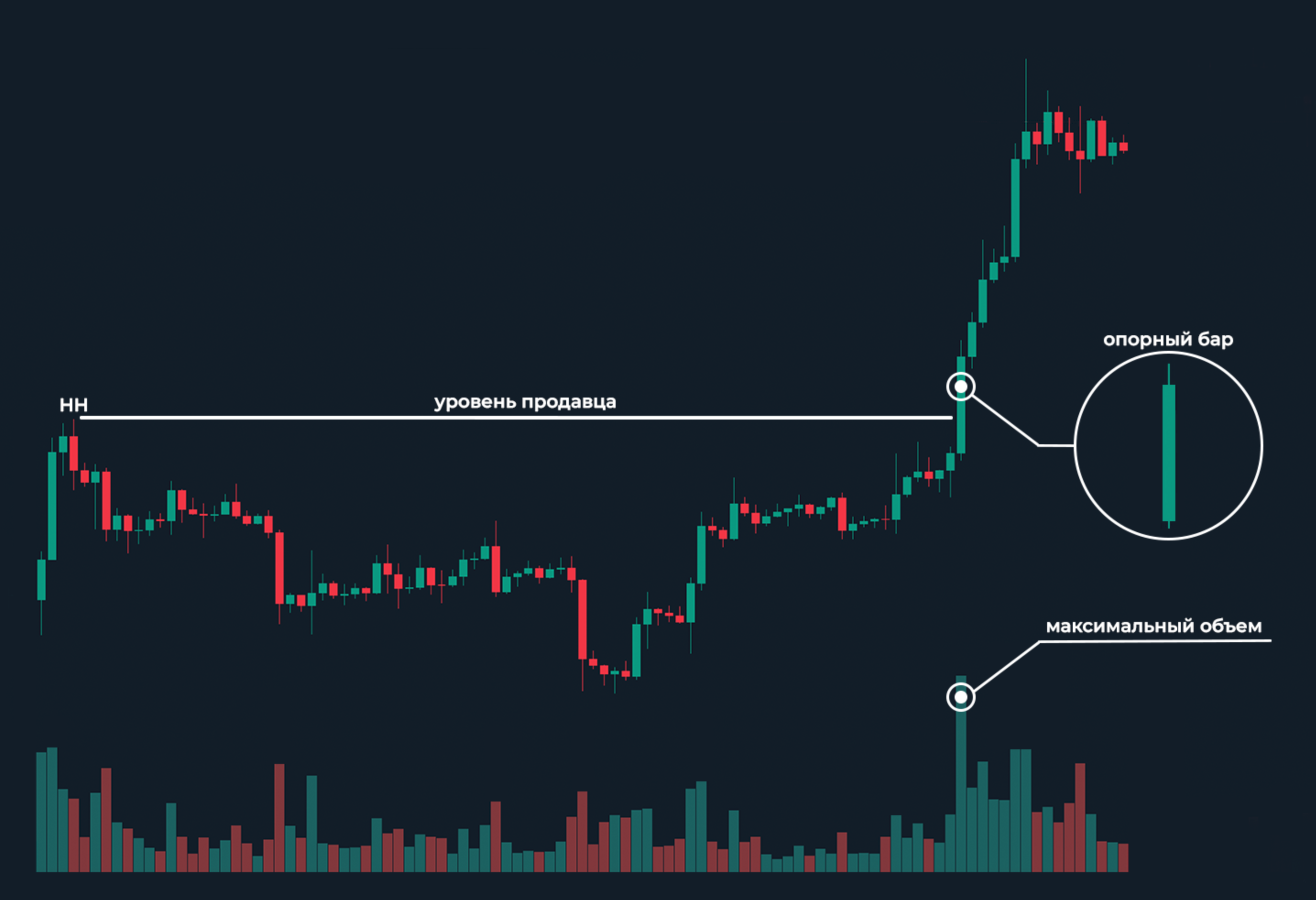 Пример работы по стратегии Опорный бар