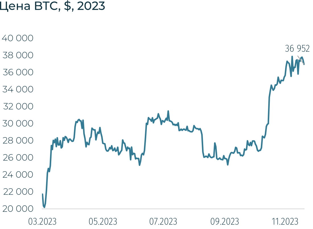 Криптовалютный рынок откатился от локальных максимумов, но умеренно, учитывая поток новостей