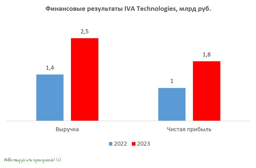 <p>#iva technologies демонстрирует впечатляющие темпы роста

📣 по данным деловых </p>
 ...