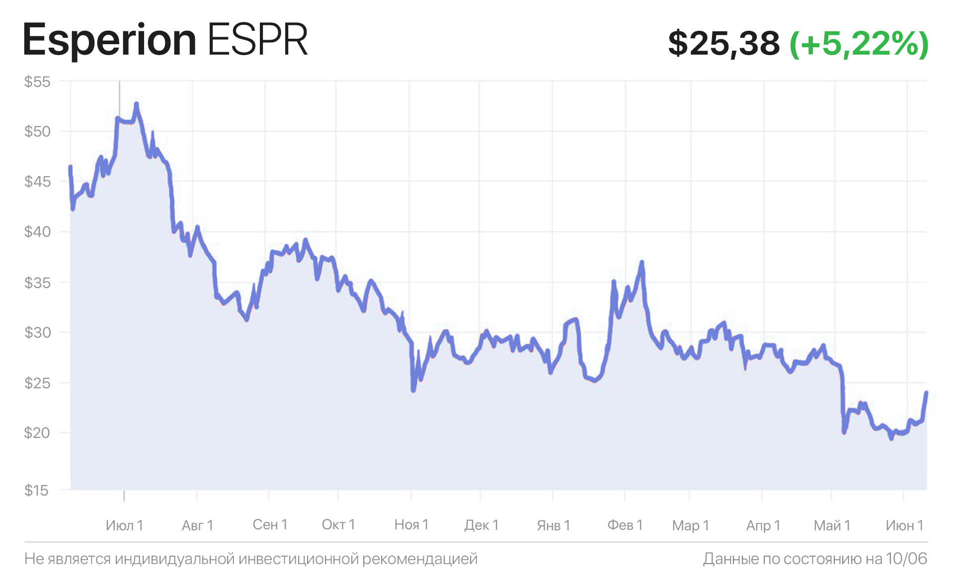 Esperion акции. ESPR акции. Esperion Therapeutics акции. Esperion Therapeutics цена акций.