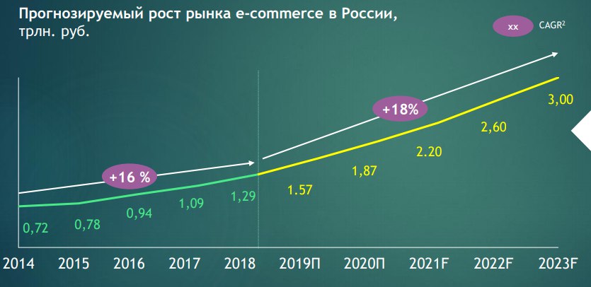 Рост рынка. Темпы роста e-Commerce в России. Рост рынка e-Commerce. Рост рынка электронной коммерции. Динамика рынка электронной коммерции в России.