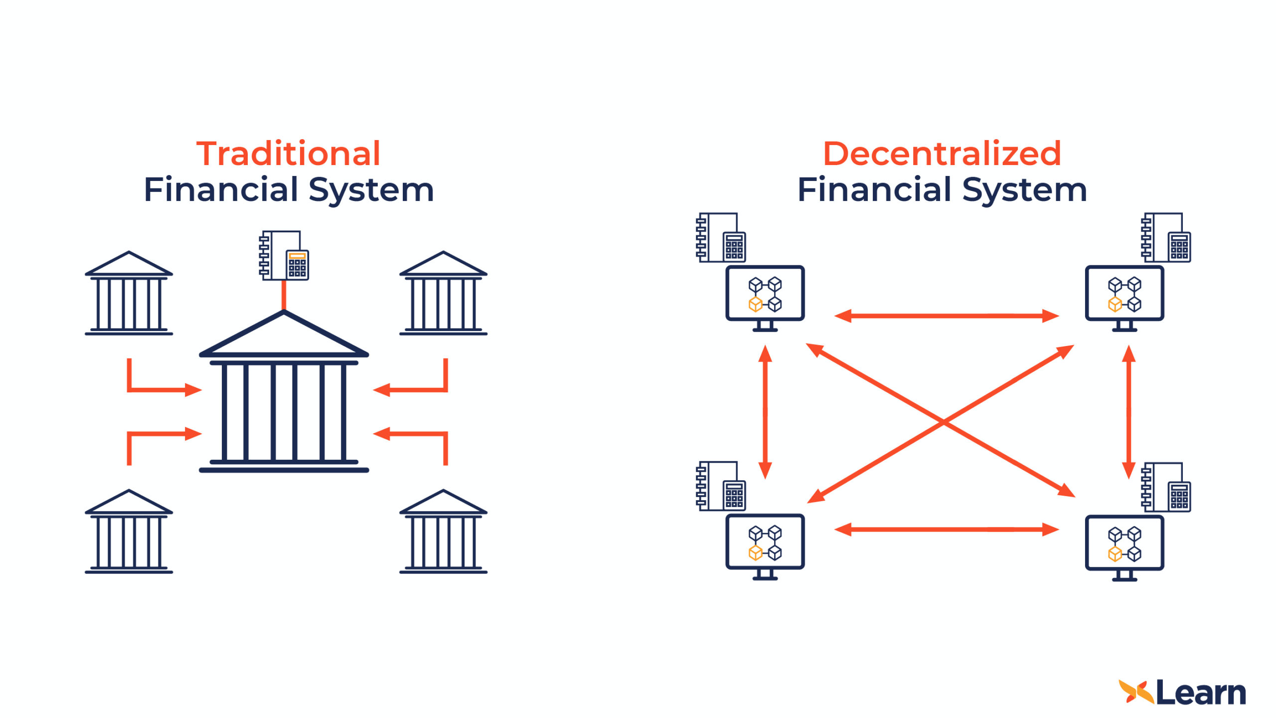 Many system. Centralized. Centralized System. Децентрализованные финансовые сервисы. Centralized Finance.