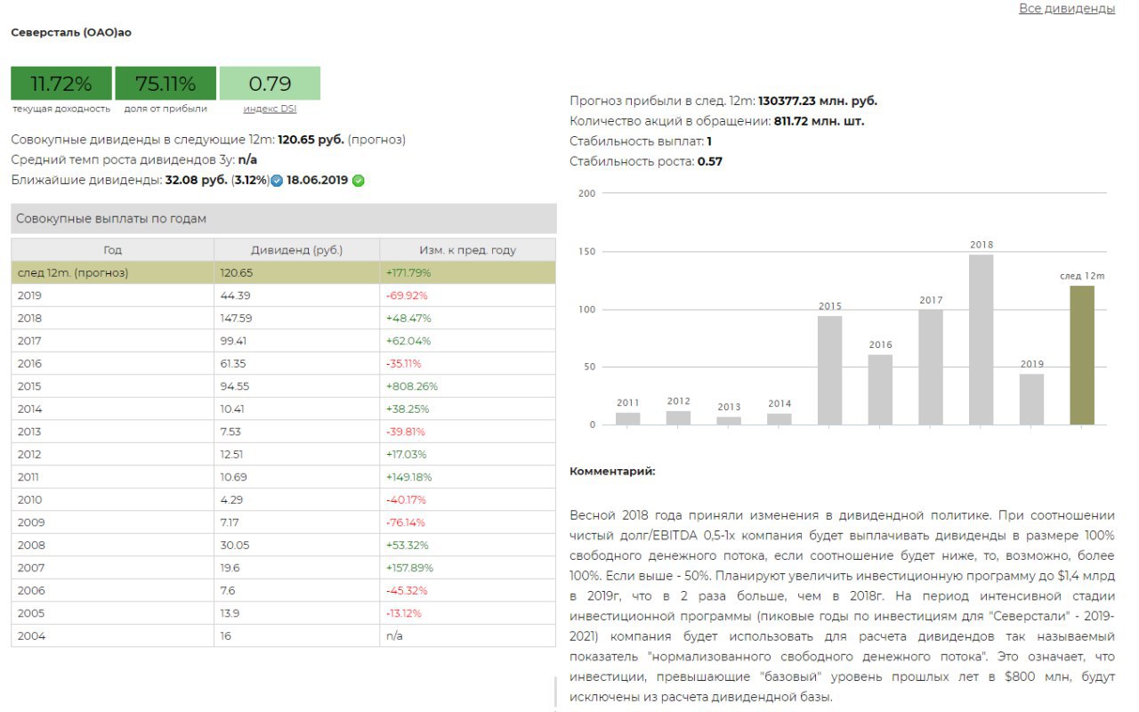 Когда выплатят дивиденды северсталь. Дивидендная доходность акций. Прогноз доходности предприятия расчет дивидендов. Дивиденды на акцию FY это. Не оплачены дивиденды.