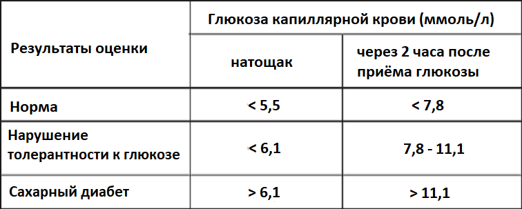 Глюкоза норма отзывы