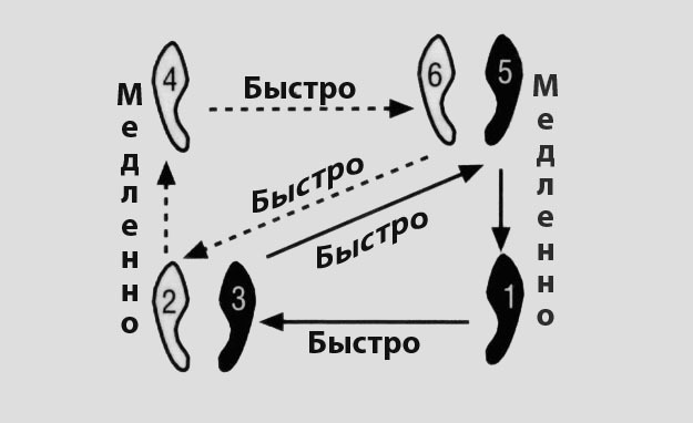 Схема танца вальс