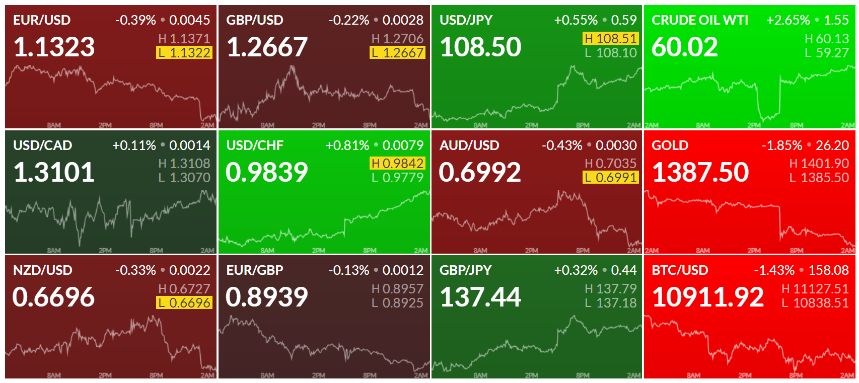 Eur us. Finviz Map sp500. Finviz Map. Foto forex GBPUSD. USD MOEX.