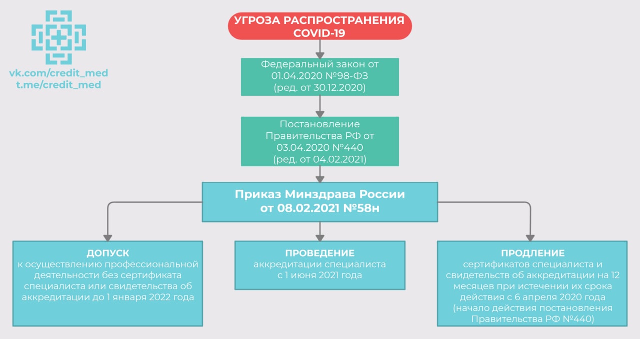 Допуск к медицинской деятельности аккредитация. Аккредитация врачей. Аккредитация врачей в 2021. Схема аккредитации медицинских работников. Сертификат аккредитации врача в 2021 году.