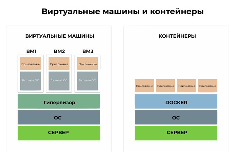 Различия в виртуальной машине и docker контейнере