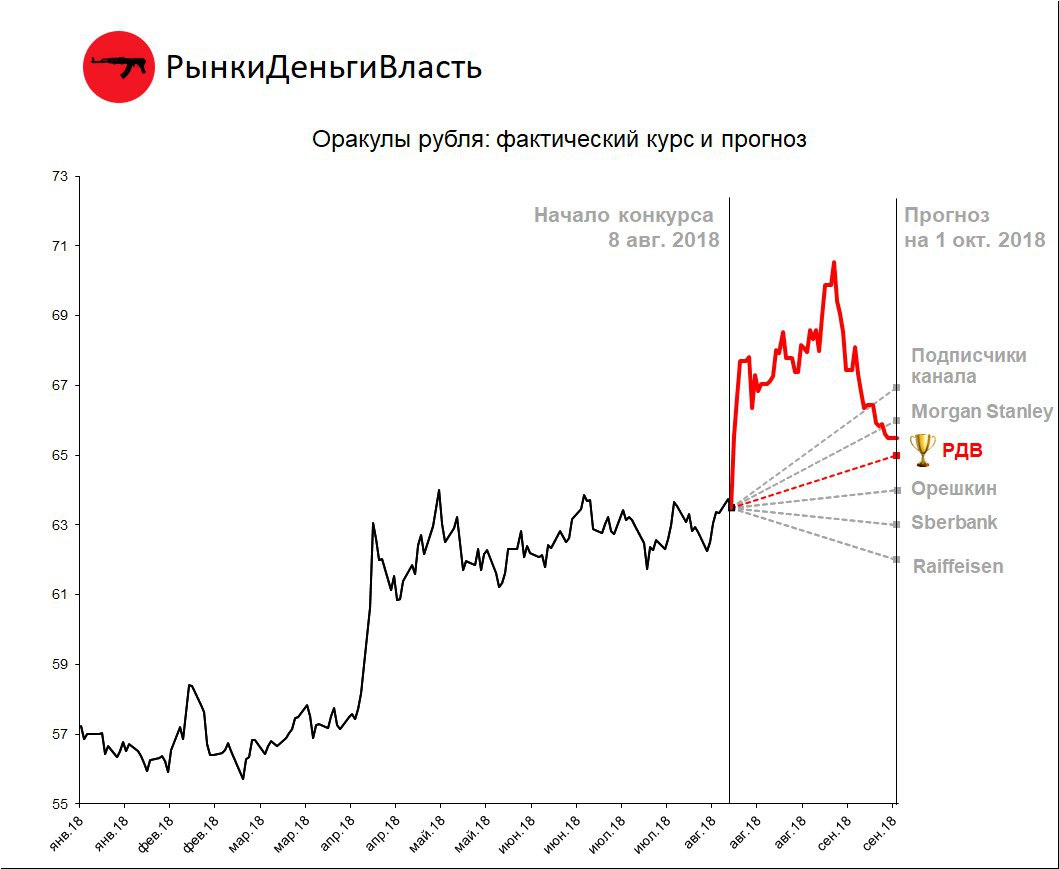 Прогноз курс доллора