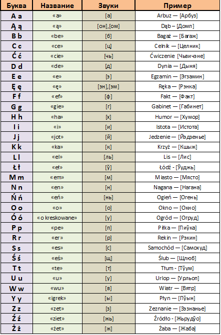Русско польские буквы. Польский алфавит с транскрипцией. Фонетика польского языка. Звуки и буквы польского языка. Польские звуки.