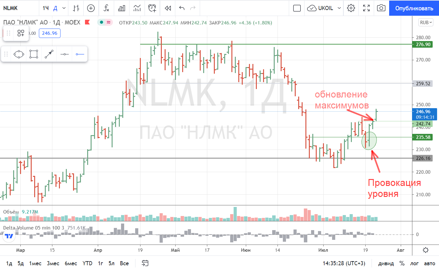 Акции нлмк на московской бирже сегодня