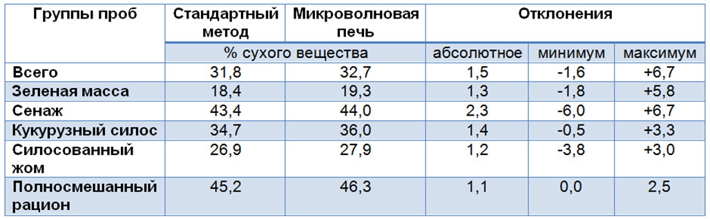 Процент сухой. Сухое вещество в комбикорме. Определение сухих веществ. Определение сухое вещество в корме. Определить содержание сухого вещества.