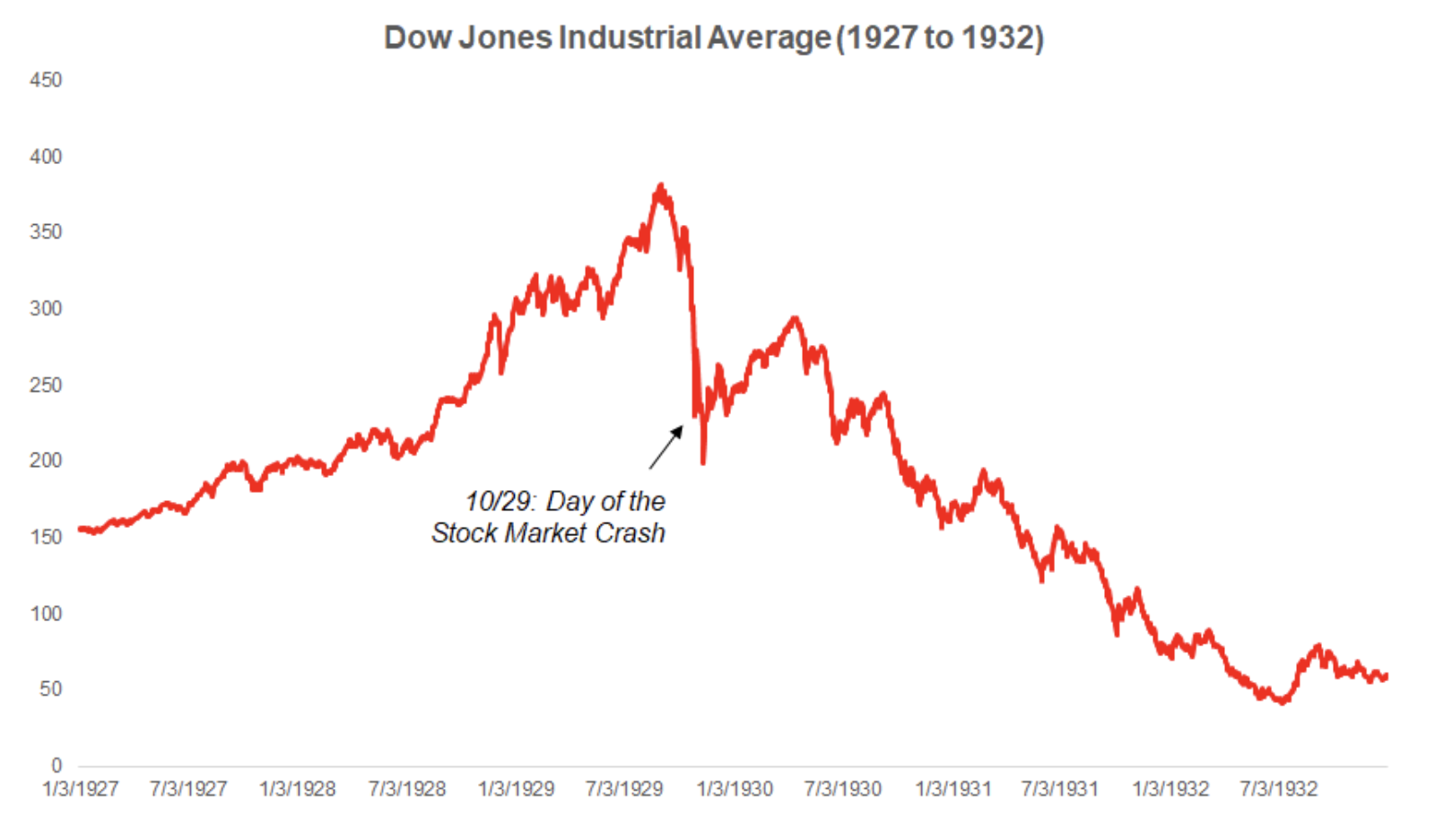 Крах фондового рынка 1929. Индекс Dow Jones в 1929. Обвал фондового рынка 1929. Индекс ДОУ Джонса.