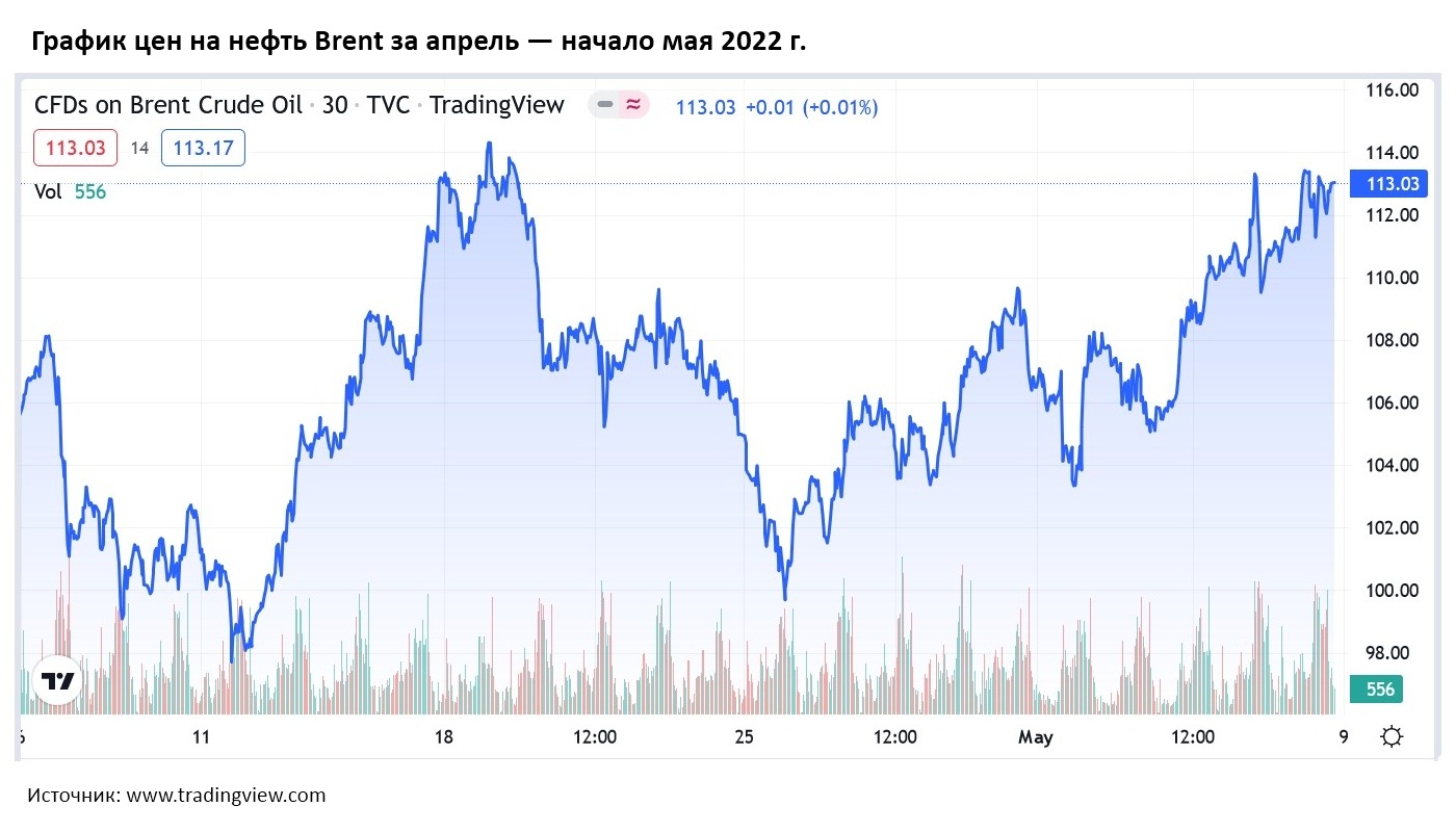 Цена барреля нефти в 2015. График апрель. Нефть Графика. Добыча нефти в России 2022 график. Динамика добычи газа в России 2022.
