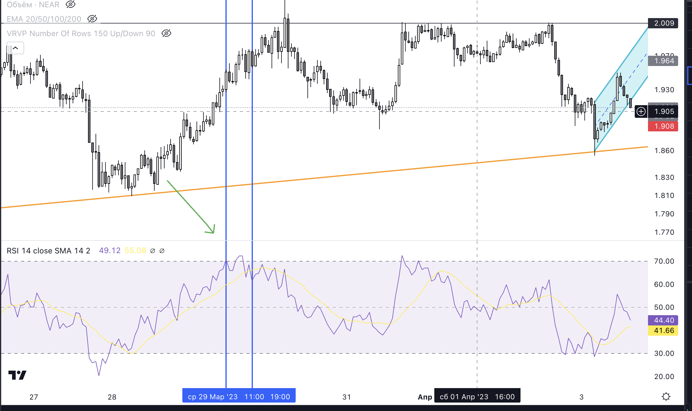 Индикатор RSI и его значение – Telegraph