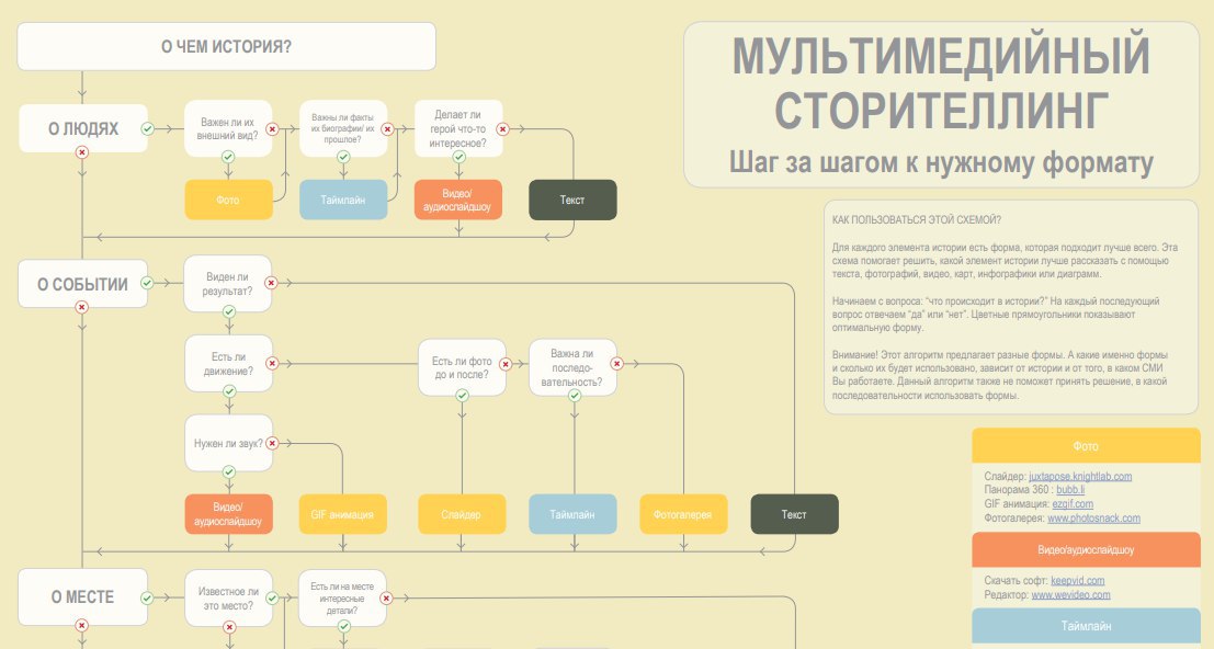 Формат истории. Структура истории сторителлинг. Мультимедийный сторителлинг. Схема сторителлинга. Сторителлинг алгоритм.