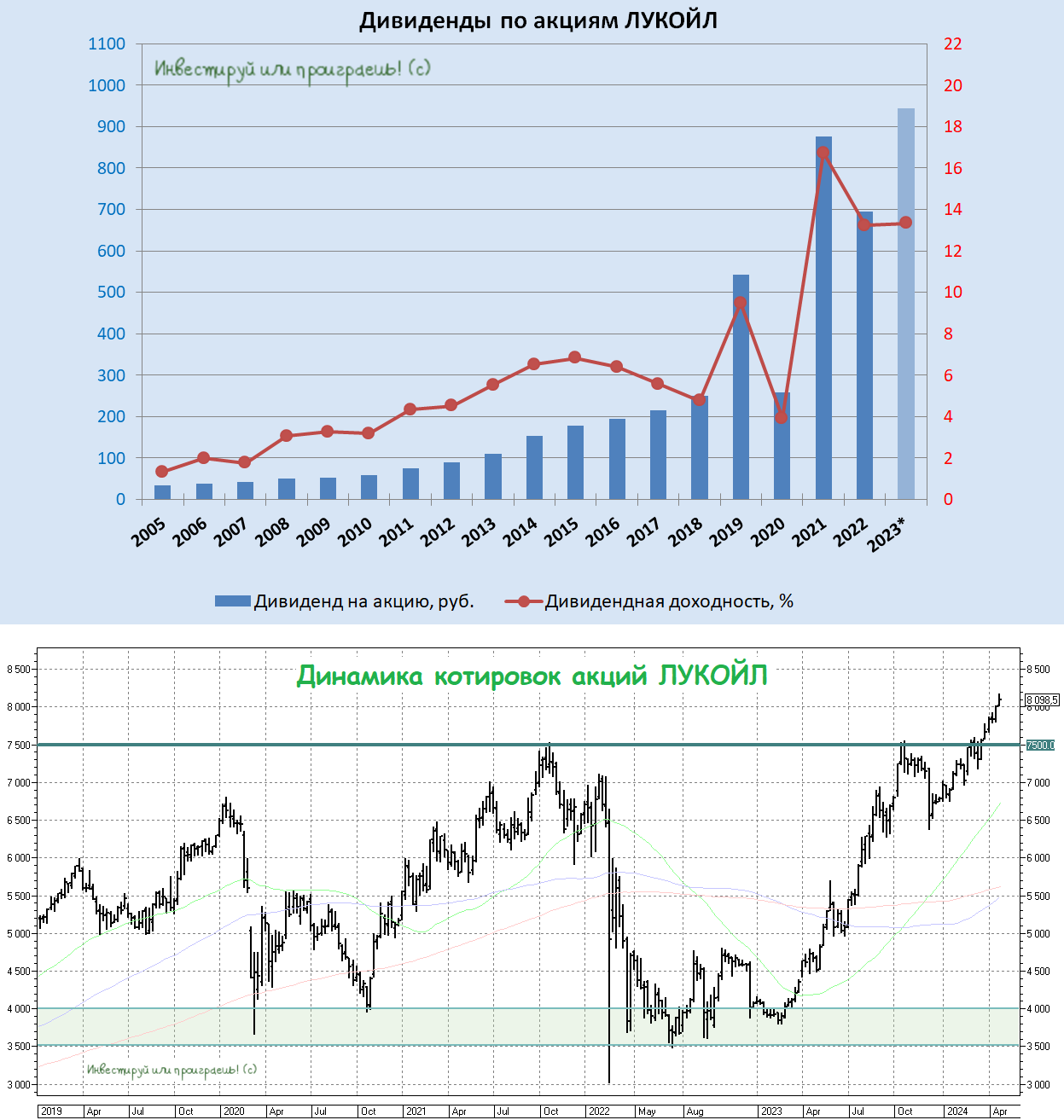 <p>лукойл: в очередной раз покорил исторические максимумы

📈 а тем временем акции </p>
 ...