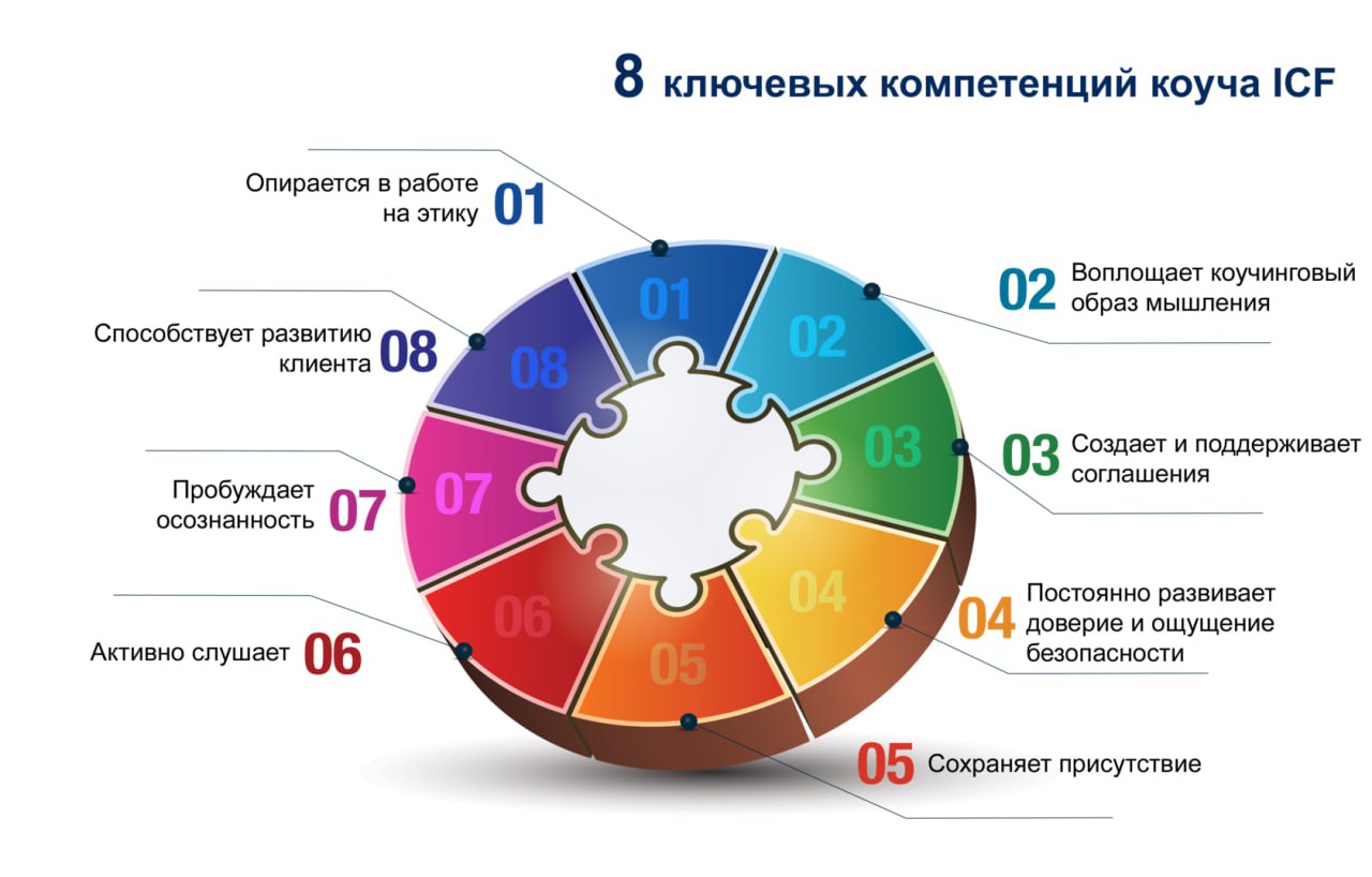 Компетенции коуча ICF