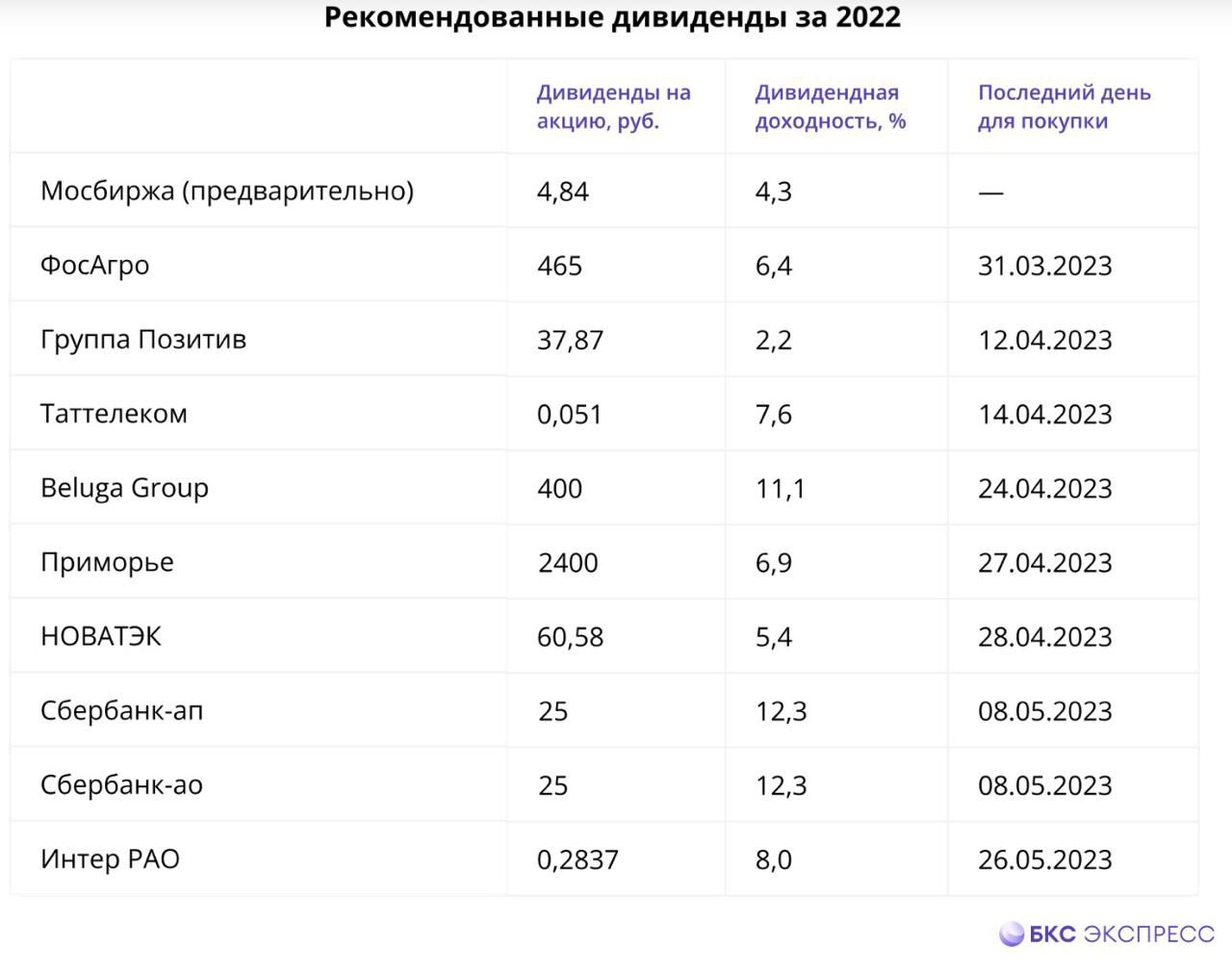 Даты дивидендов 2023