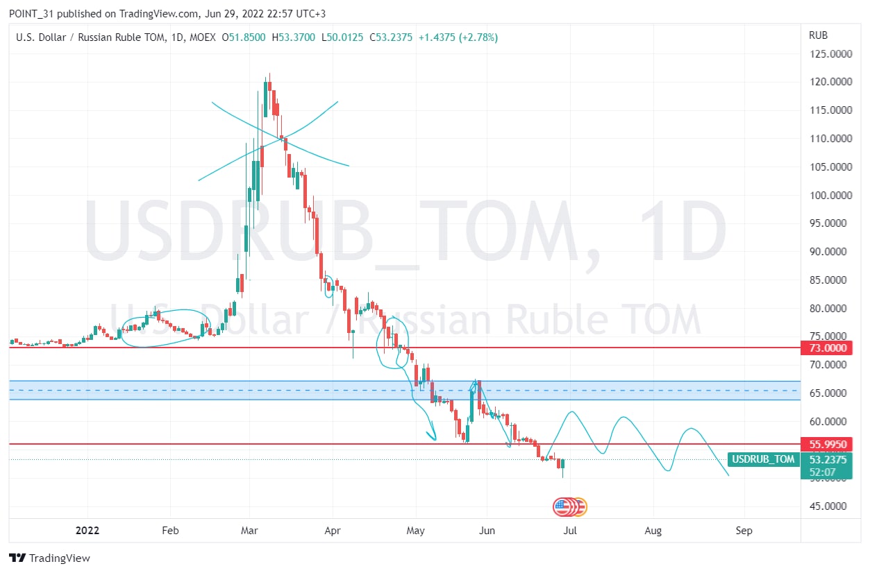 Курс доллара на 18.04 24