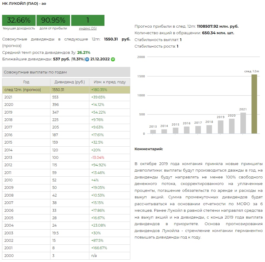 Когда продать акции лукойла чтобы получить дивиденды. Лукойл выплата дивидендов. Дивиденды Лукойла по годам. Лукойл выплата дивидендов даты. Дивидендная политика Лукойл.