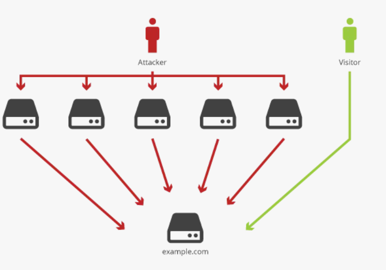 Атака как понять. Dos атакер. Периметр DDOS. DDOS cloudflare. DDOS расшифровка аббревиатуры.