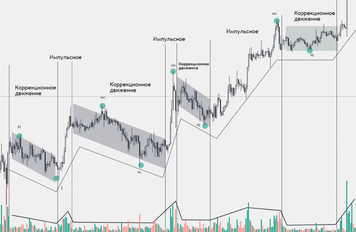 Импульсное движение. Коррекционное движение. Кульминация – Telegraph