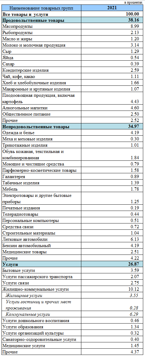 А как считают инфляцию?