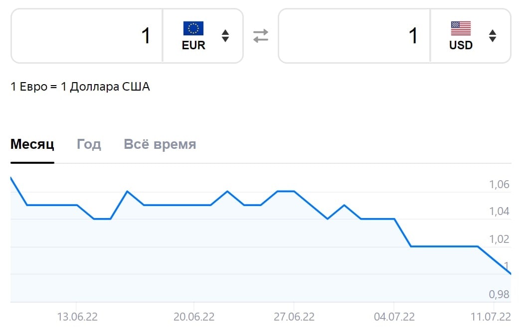 Почему евро дороже доллара