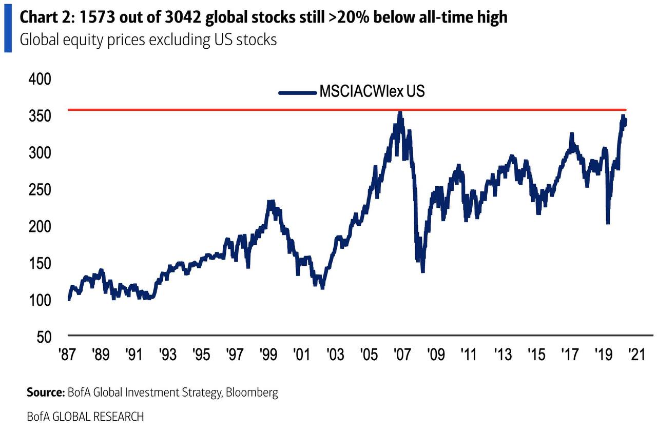 Мировой курс. BOFA Strategy 2023. Cost of Equity (USD).