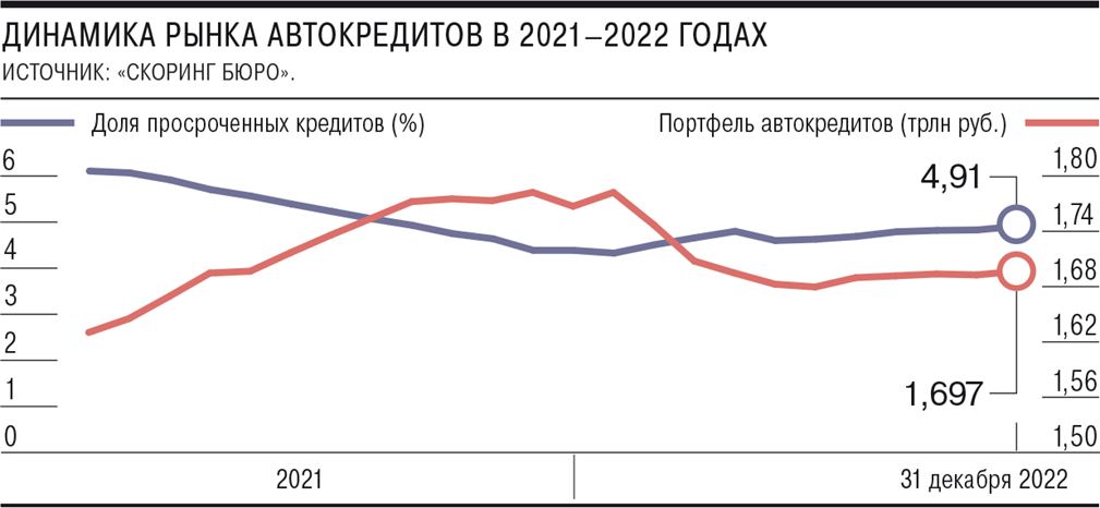 Просроченная задолженность по автокредитам в россии