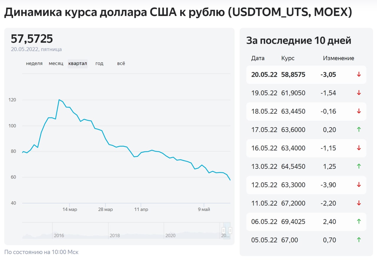 Курс доллара за 2015 год график. Динамика курса доллара за 15 лет. Курс доллара к рублю последние 50 лет. График курса доллара на черном.