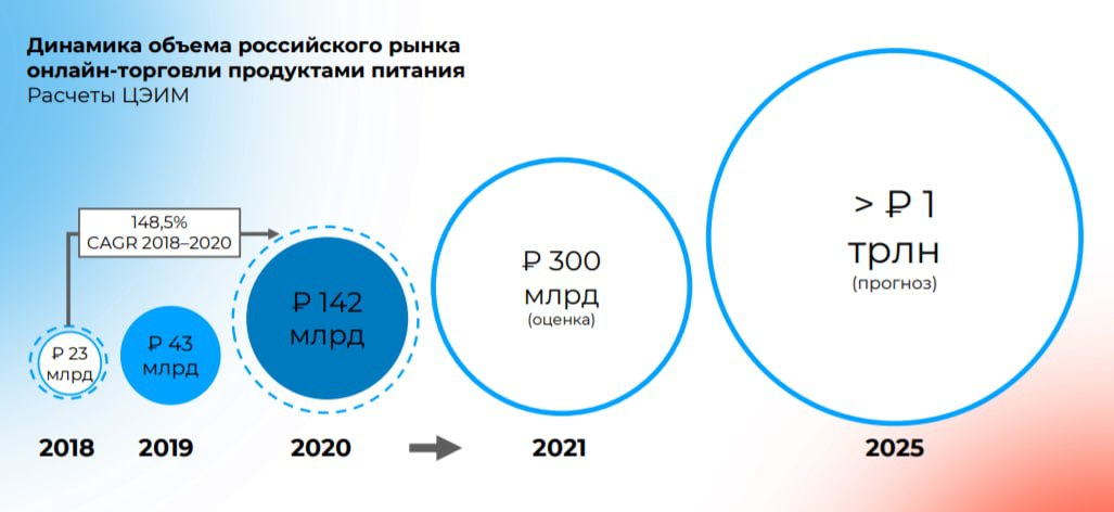 300 составляют. Объем рынка маркетплейсов в России 2021. Объем российского рынка облачных маркетплейсов. Динамика рынка логистики в России 2021. Емкость рынка российских ОС.