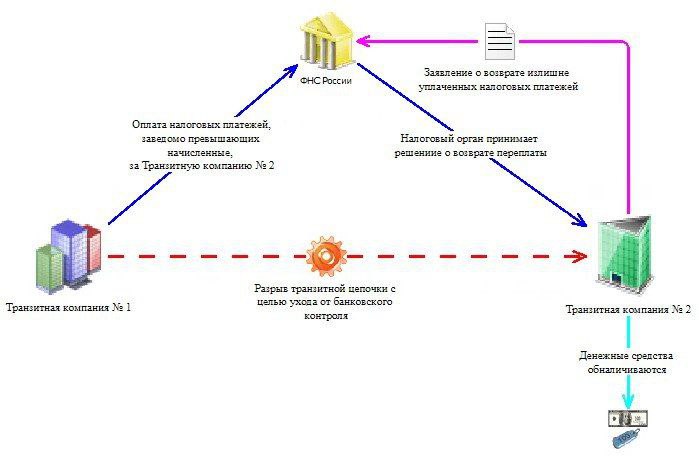 Схема обналичивания в 2019 году представлена в основном следующими типами операций