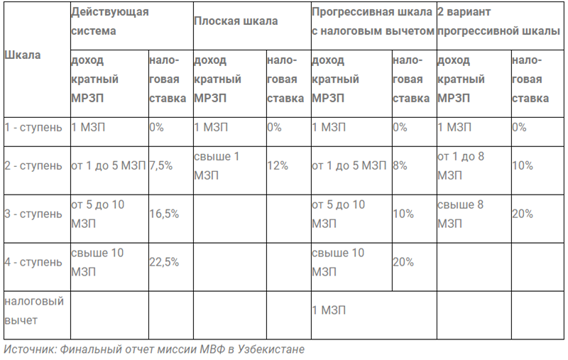 Плоская шкала подоходного налога. Налоговые ставки в Испании. Подоходный налог в Испании проценты. Ставка подоходного налога в Узбекистане.