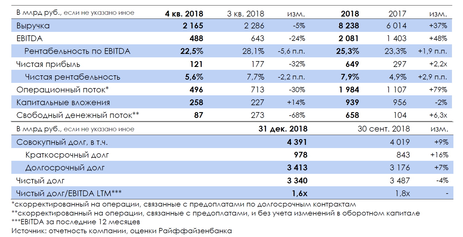 Роснефть мсфо