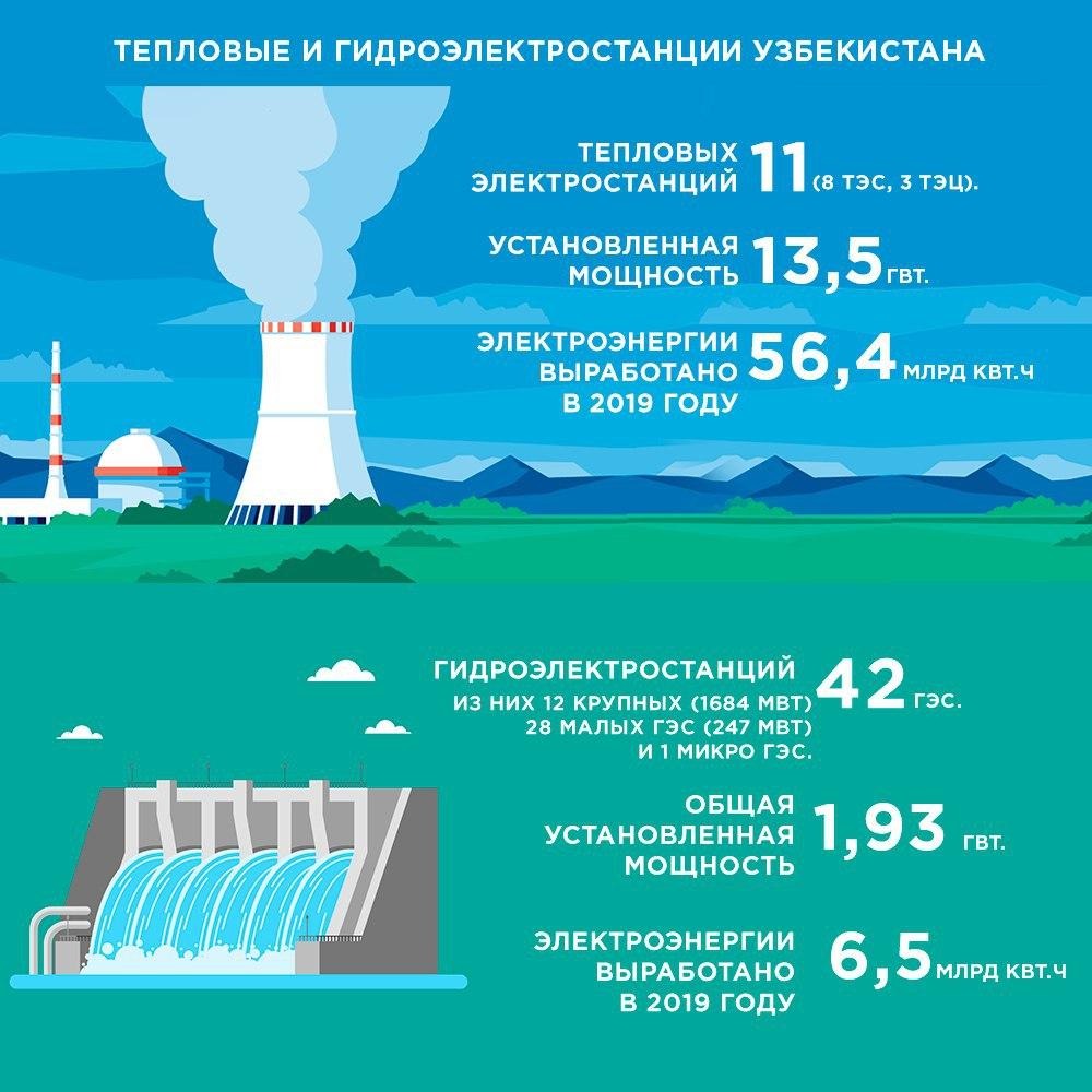 Число электростанций. Тепловые станции Узбекистан. Тепловые электрические станции Ташкент. ТЭЦ Ташкент. Тепловая электрическая станции Узбекистана.