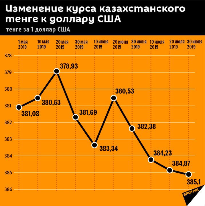 Курс тенге в казахстане на российские