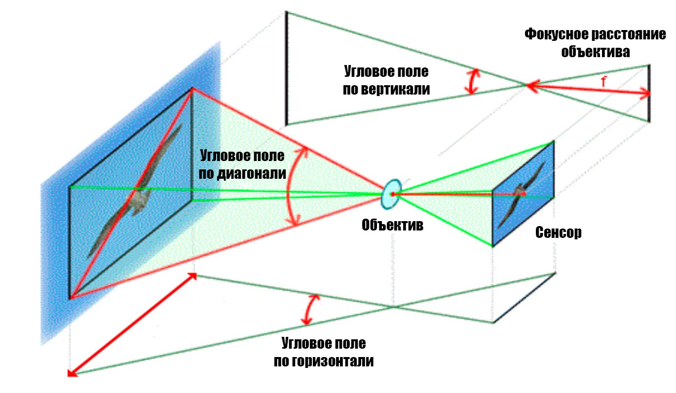 Вертикаль горизонталь камера. Угловое поле зрения объектива. Угол поля зрения объектива. Угол поля изображения. Угол зрения камеры.