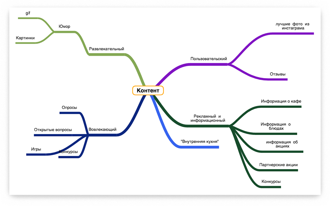 Content map. Карта контента. Контентная карта. Карта контента примеры. Map карты контент.