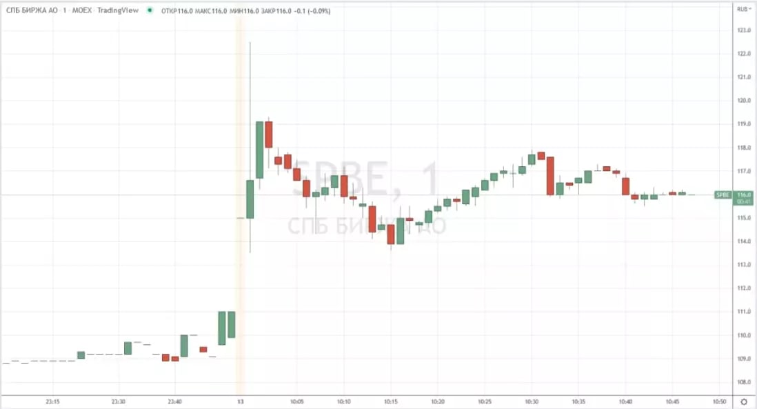 Спб биржа когда возобновят торги иностранными акциями