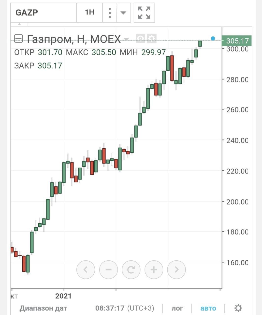 Аукцион акций. Торги акциями.