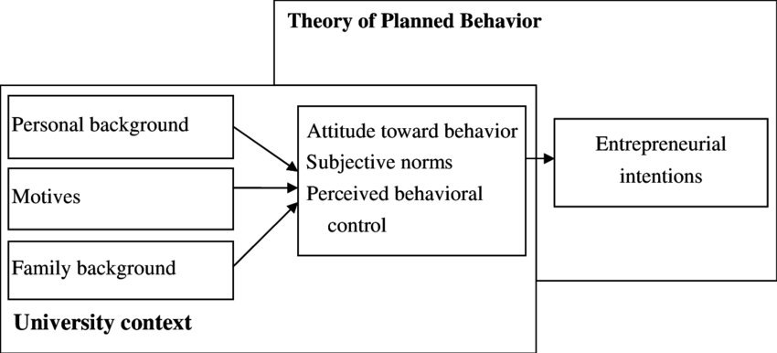 Theory of planned Behavior. Control Behavior. Theory of planned Behavior Weight loss. Controlling behavior