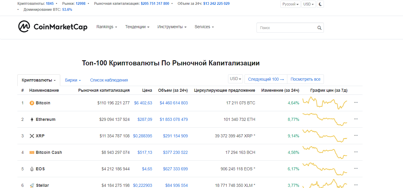 Coinmarketcap в рублях. Коин Маркет кап. Криптовалюта таблица. COINMARKETCAP вывод средств. Криптовалюта мониторинг.