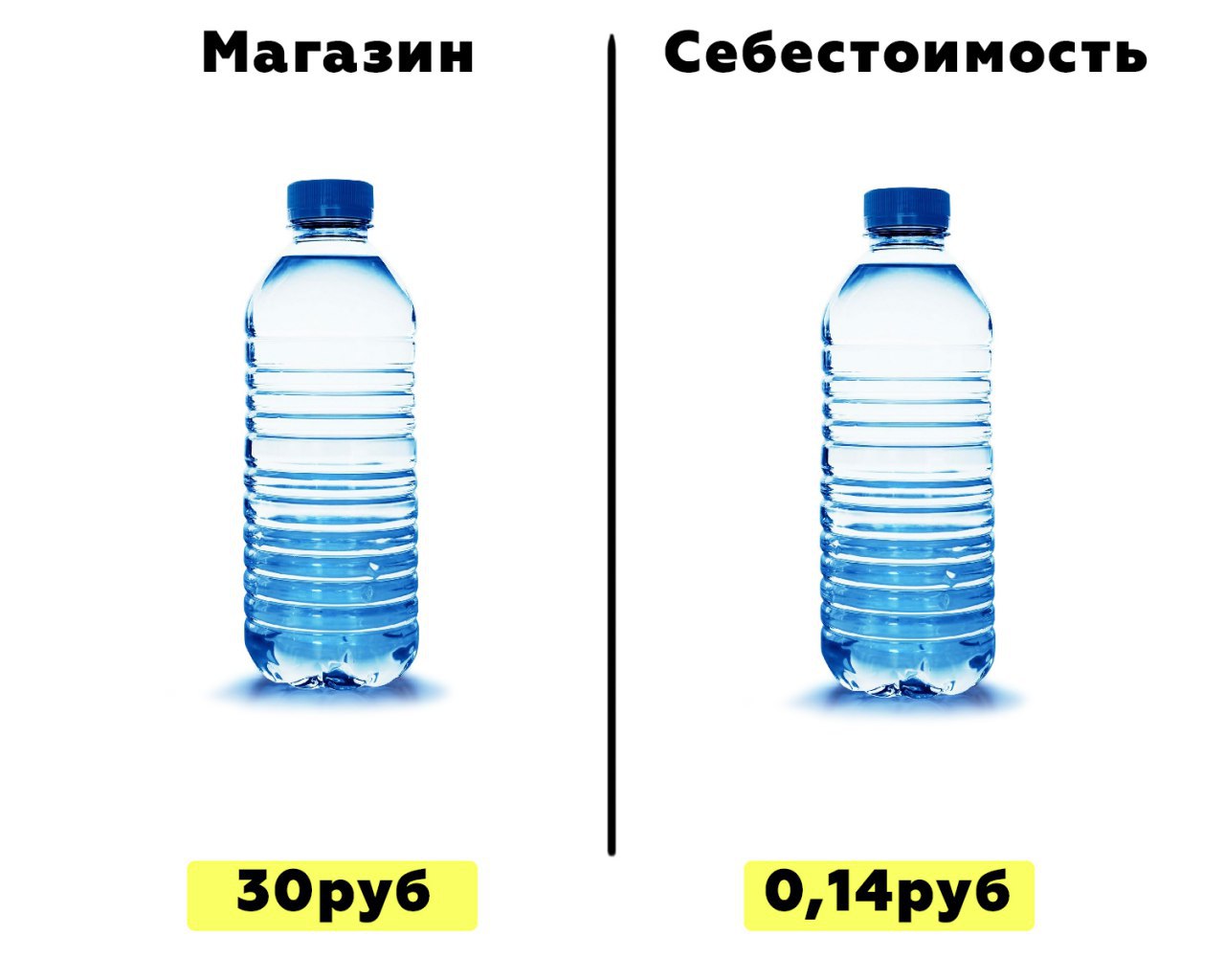 Задание стоячая вода. Себестоимость воды. Себестоимость бутылки воды. +Себестоимости бутилированной питьевой воды. Себестоимость воды 0.5.