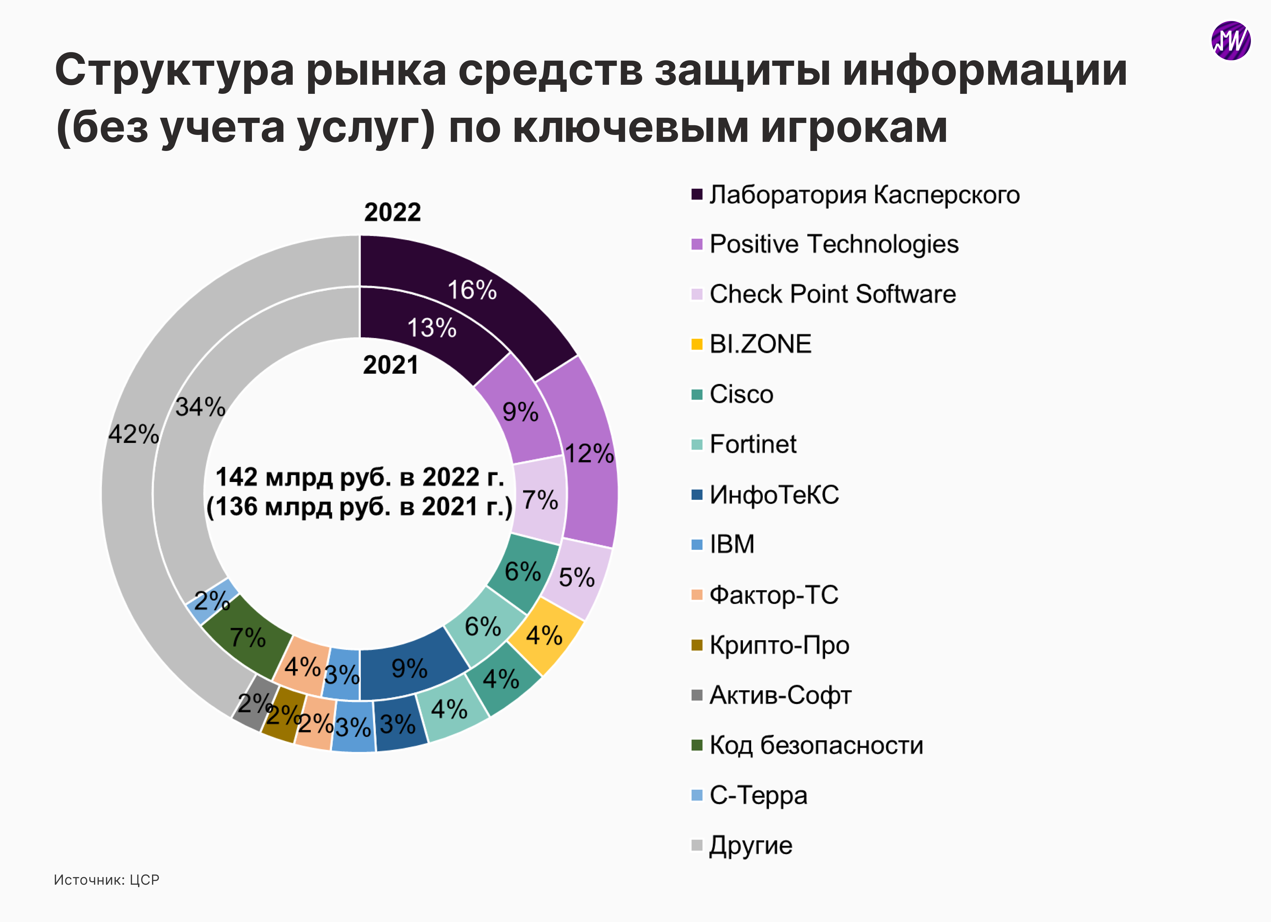 Рынок кибербезопасности в России сохраняет перспективы высоких темпов роста. Как это отразится на Positive Technologies?