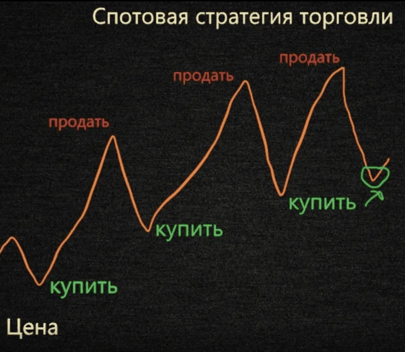 Спотовый. Спотовая торговля. Спотовая торговля на бирже это. Спотовая торговля криптовалютой. Как правильно заработать на спотовой торговле.