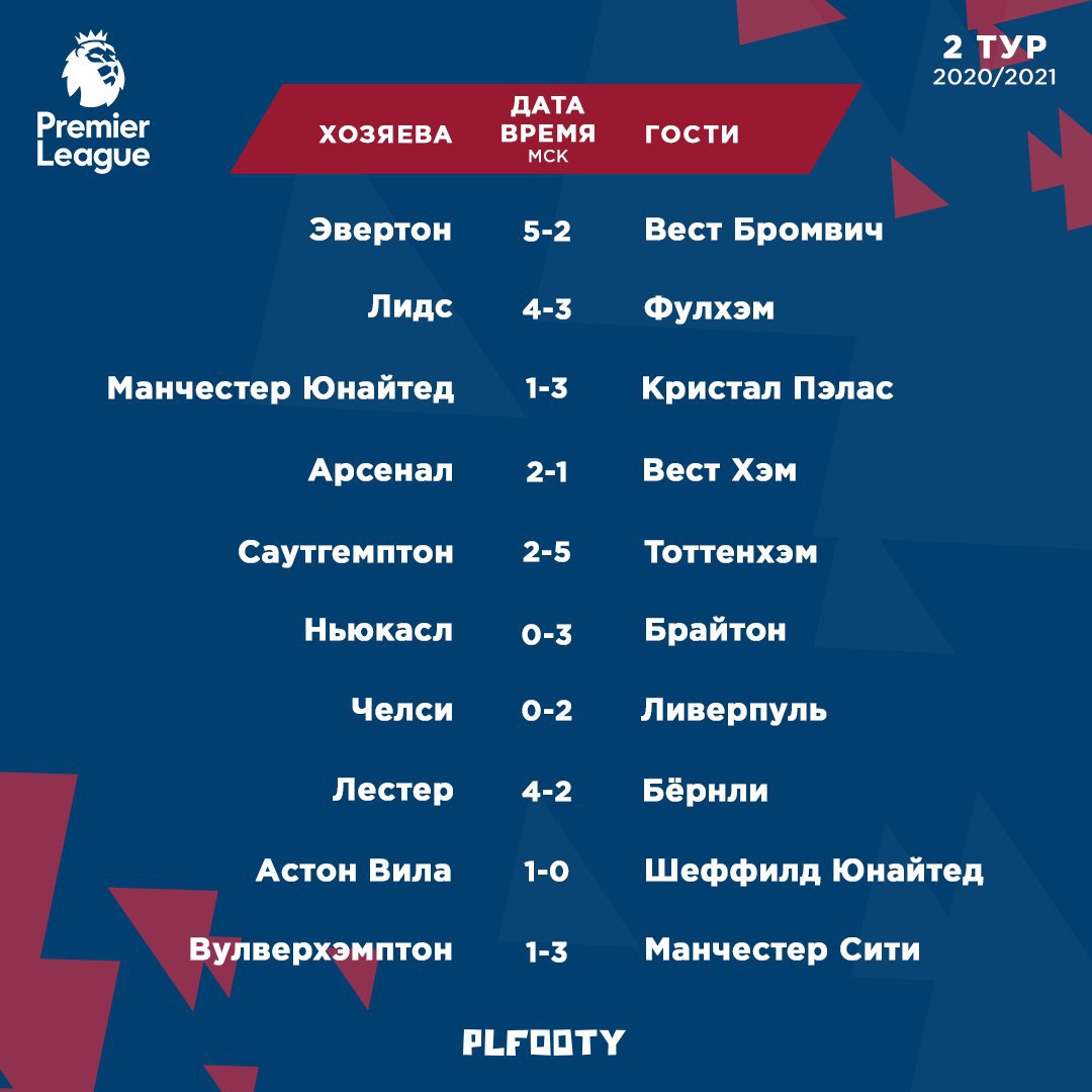 Таблица турецкой премьер лиги. Английская лига таблица. Russian Premier League Table.