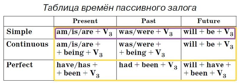 Тест английский язык passive. Passive Voice таблица времен. Таблица времен пассив. Passive Voice таблица во всех временах. Passive Voice таблица по временам.