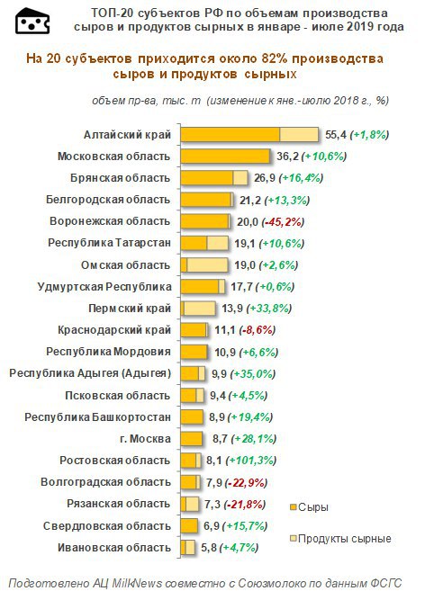 ТОП-20 регионов по объемам производства сыров и сырных продуктов